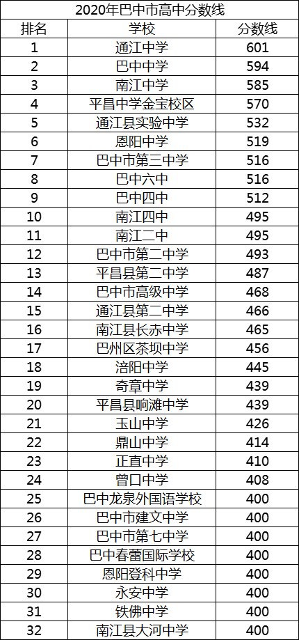 2021年曾口中學在巴中排名多少?