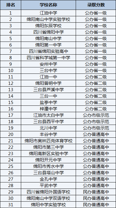 2021年四川省綿陽實驗高中在綿陽排名多少？