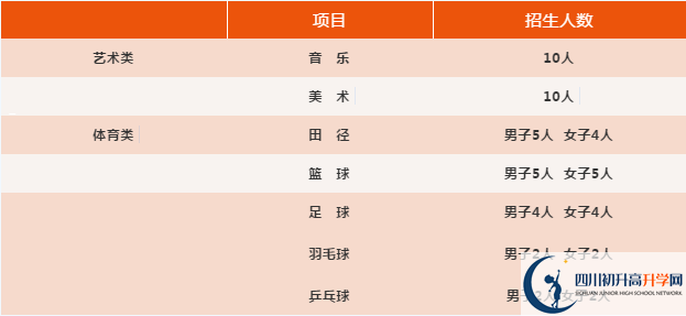 2021年四川省旺蒼東城中學(xué)體育特長(zhǎng)生多少分能進(jìn)？