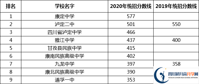 甘孜州中考多少分可以上高中？