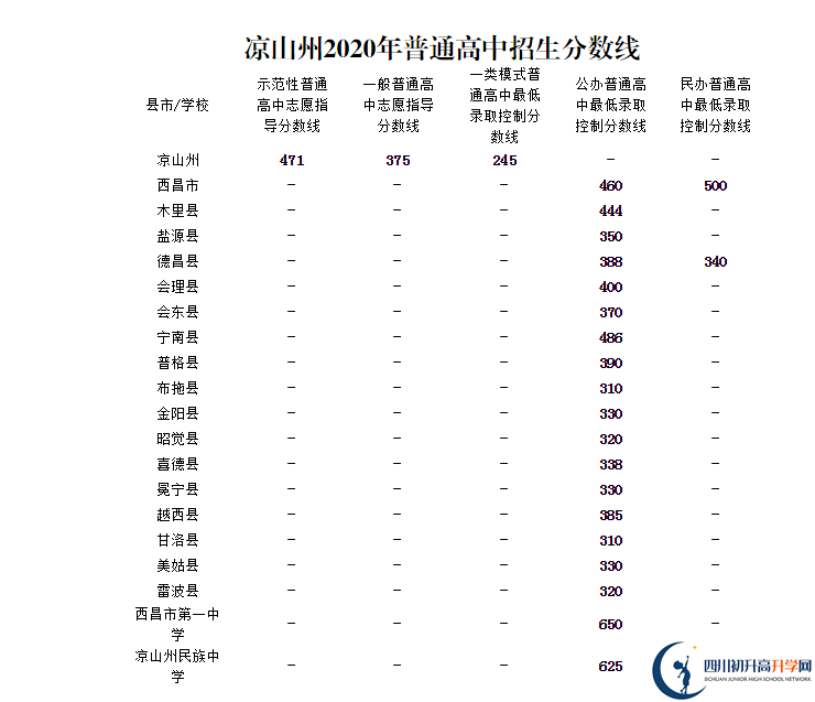 涼山州中考多少分可以上高中？