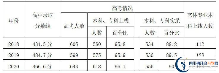 2023年自貢市四川榮縣玉章高級(jí)中學(xué)校升學(xué)率怎么樣？