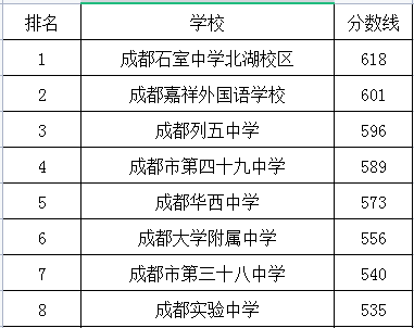 成都大學(xué)附屬中學(xué)在成華區(qū)的排名是多少？