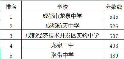 成都經濟技術開發(fā)區(qū)實驗中學在龍泉驛區(qū)的排名是多少？