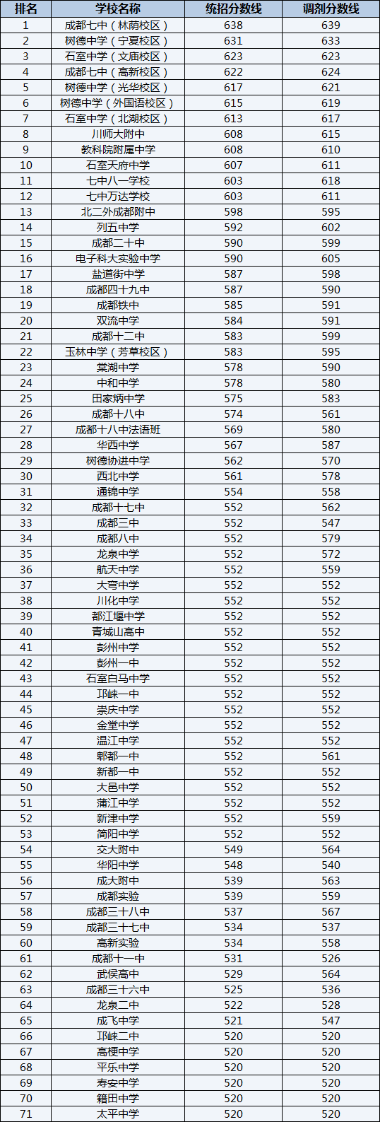 2022年成都石室中學(xué)排名情況是怎么樣？