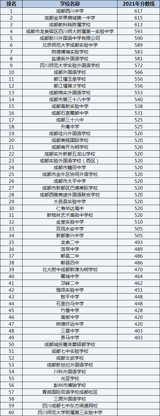 成都西川中學(xué)排名第幾？