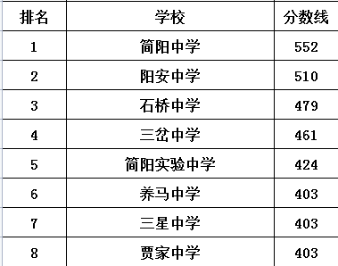 陽安中學在簡陽市的排名是多少？