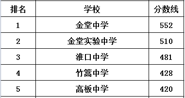 淮口中學(xué)在金堂縣的排名是多少？