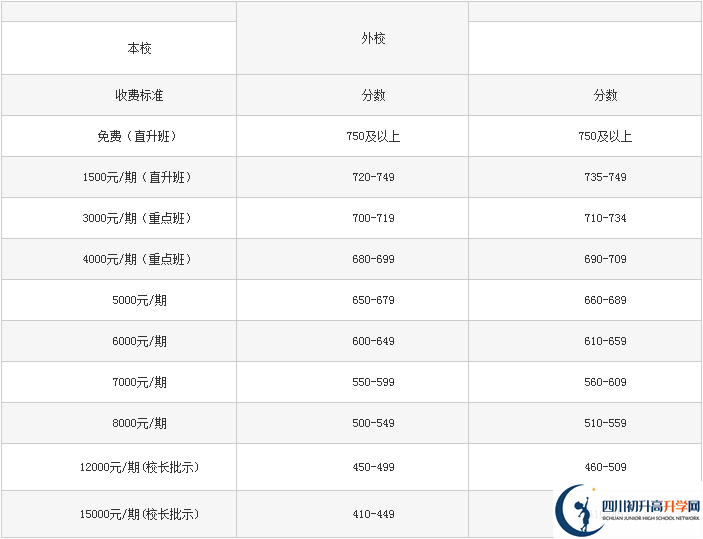 2022年巴中龍泉外國(guó)語學(xué)校學(xué)費(fèi)是多少？