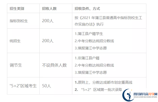 2022年成都市蒲江中學(xué)培優(yōu)班有多少個(gè)？