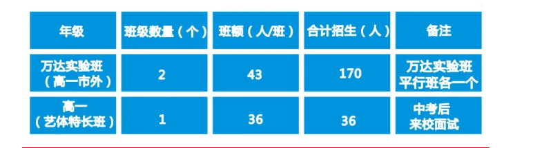 2022年廣元市黃岡學(xué)校藝體特長(zhǎng)班有多少個(gè)？