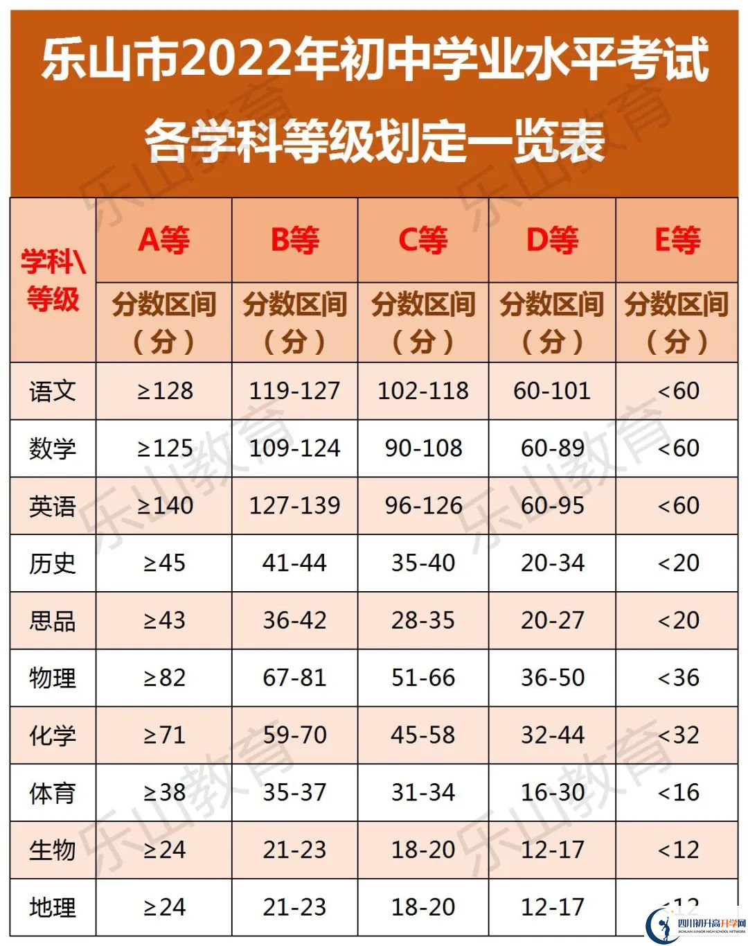 2022年樂山市羅城中學(xué)中考錄取分?jǐn)?shù)線是多少？