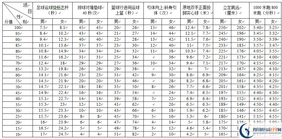 2022年成都市溫江區(qū)中考體育成績查詢?nèi)肟? title=