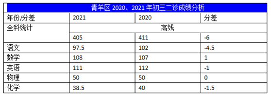 2022年成都中考二診考試有何變化？