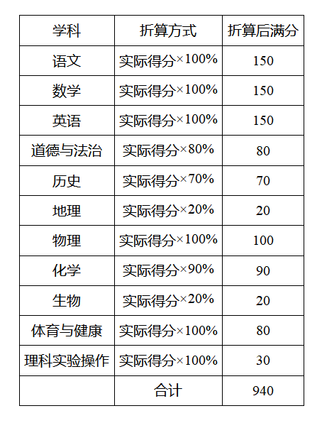 2022年資陽市會考時(shí)間安排情況