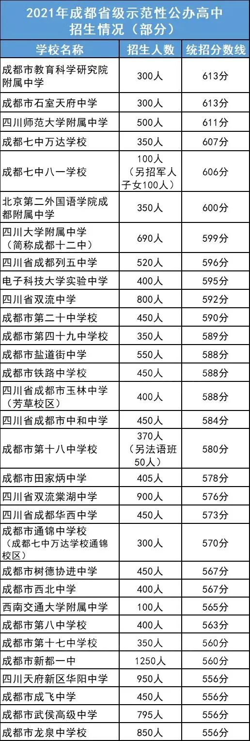 2022年成都市雙流區(qū)初升高人數是多少？