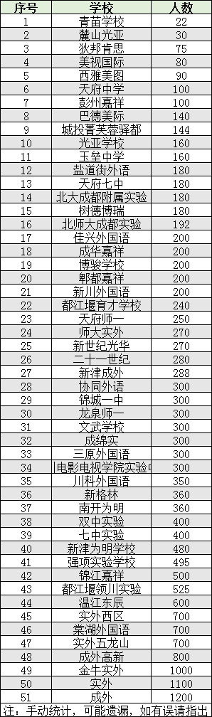 2022年成都市郫都區(qū)初升高人數(shù)是多少？