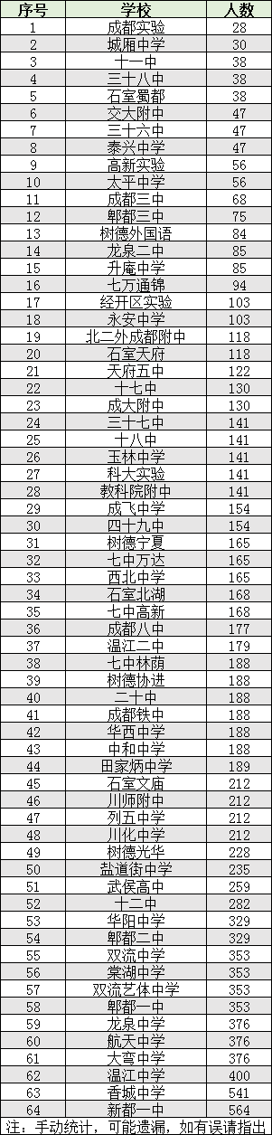 2022年成都市雙流區(qū)初升高人數是多少？