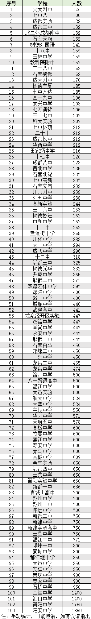 2022年成都市雙流區(qū)初升高人數是多少？