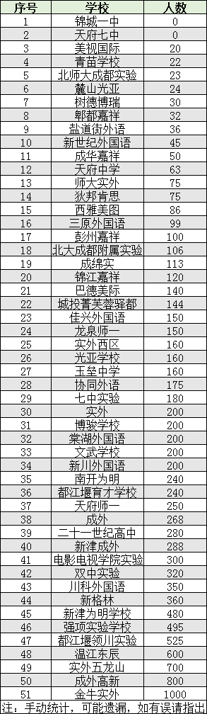 2022年成都市郫都區(qū)初升高人數(shù)是多少？