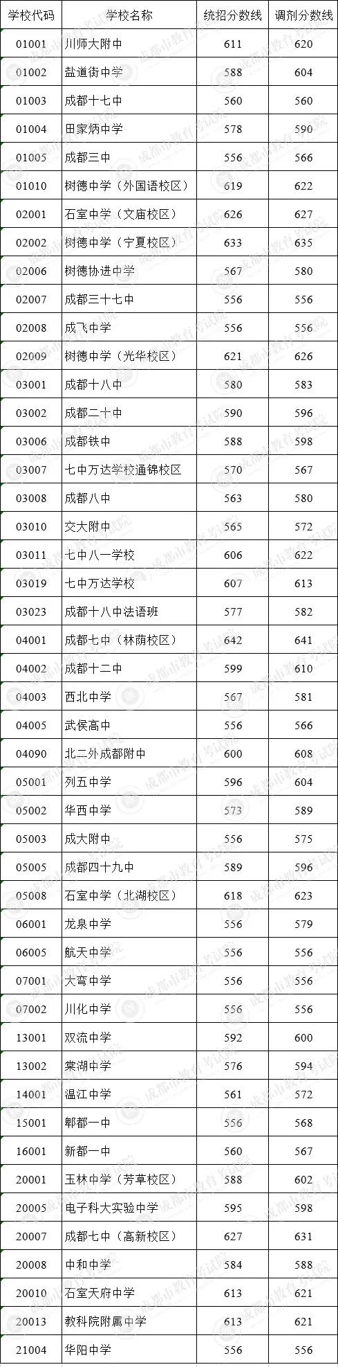 2022年成都市大邑縣初升高招生分?jǐn)?shù)