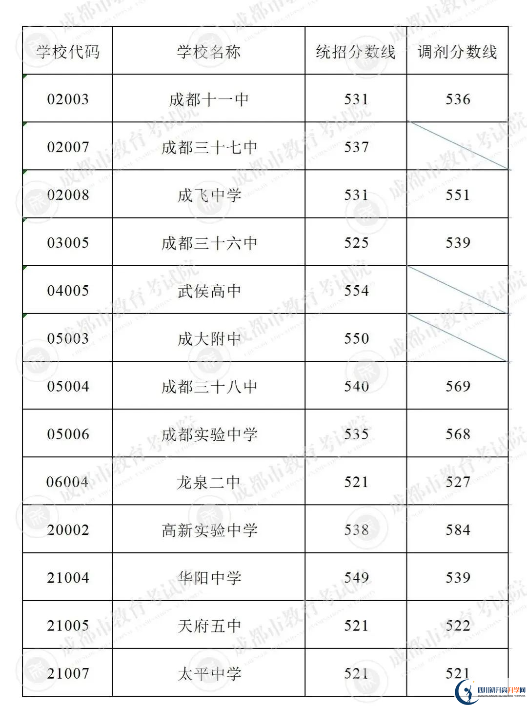 2022年成都市大邑縣初升高招生分?jǐn)?shù)