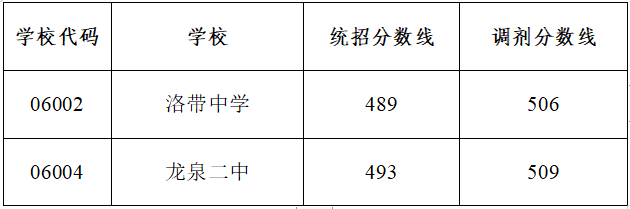 2022年成都市大邑縣初升高招生分?jǐn)?shù)