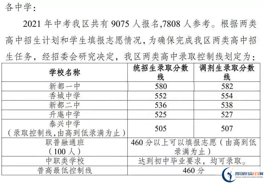 2022年成都市大邑縣初升高招生分?jǐn)?shù)