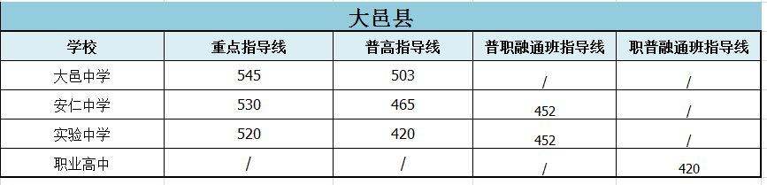 2022年成都市大邑縣初升高招生分?jǐn)?shù)