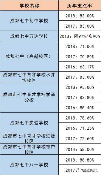 成都市郫都區(qū)近三年初升高的升學(xué)率