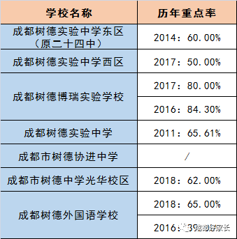 成都市郫都區(qū)近三年初升高的升學(xué)率