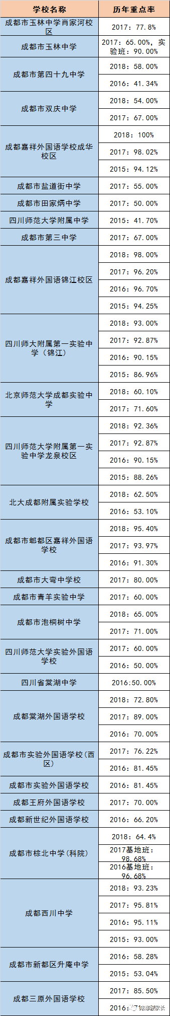 成都市郫都區(qū)近三年初升高的升學(xué)率