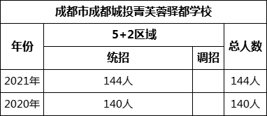 成都市成都城投菁芙蓉驛都學(xué)校2022年招生人數(shù)是多少？