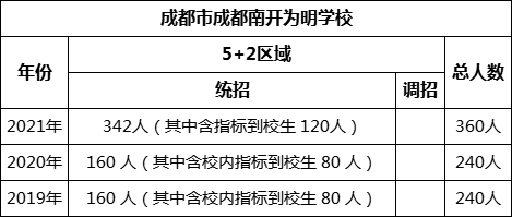 成都市成都南開為明學(xué)校2022年招生人數(shù)是多少？