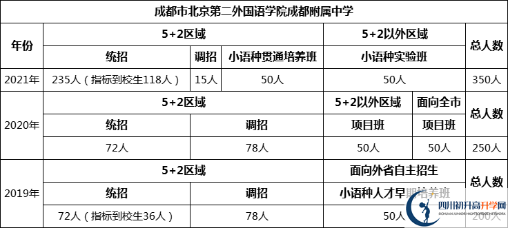 成都市北二外國語學(xué)院成都附屬中學(xué)2022年招生人數(shù)是多少？