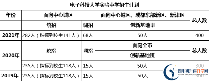 成都市電子科技大學(xué)實(shí)驗(yàn)中學(xué)2022年招生條件