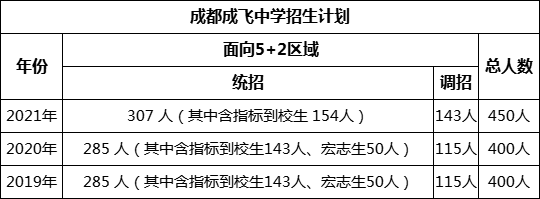 成都市成都成飛中學(xué)2022年招生簡章