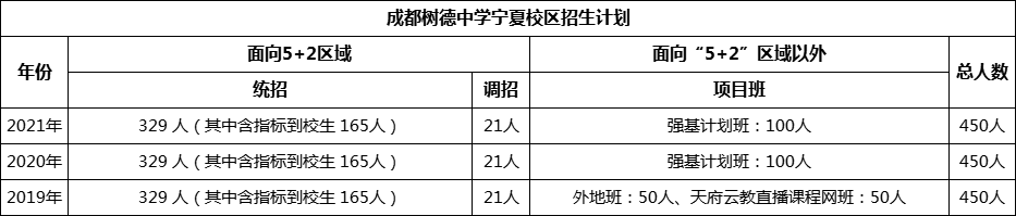 成都市成都樹德中學(xué)寧夏校區(qū)2022年招生簡(jiǎn)章