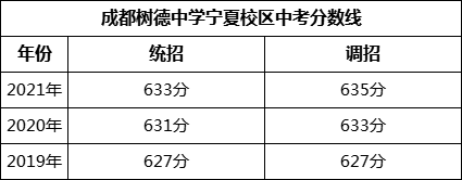 成都市成都樹德中學(xué)寧夏校區(qū)2022年招生簡(jiǎn)章