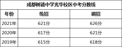 成都市成都樹德中學(xué)光華校區(qū)2022年招生簡(jiǎn)章