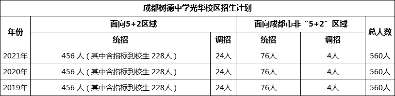 成都市成都樹德中學(xué)光華校區(qū)2022年招生政策