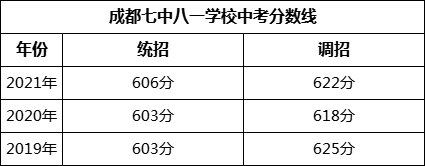 成都市成都七中八一學(xué)校2022年招生簡章