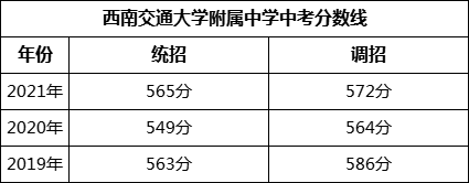 成都市西南交通大學(xué)附屬中學(xué)2022年招生政策