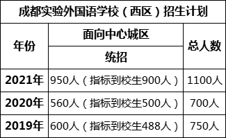 成都市成都實驗外國語學校（西區(qū)）2022年招生簡章