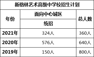 成都市新格林藝術(shù)高級中學(xué)校2022年招生簡章