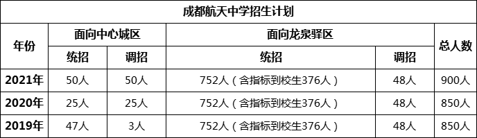 成都市成都航天中學(xué)2022年招生簡(jiǎn)章