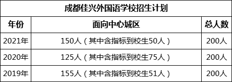 成都市成都佳興外國語學(xué)校2022年招生政策