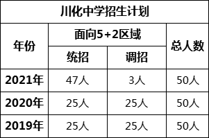 成都市川化中學2022年招生政策