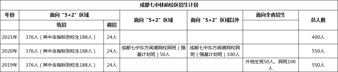 成都市成都七中林蔭校區(qū)2022年招生政策