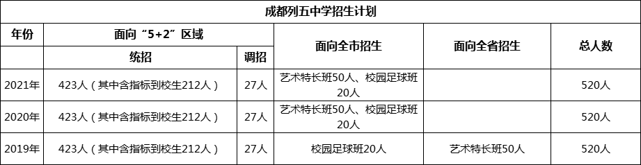 成都市成都列五中學2022年招生簡章